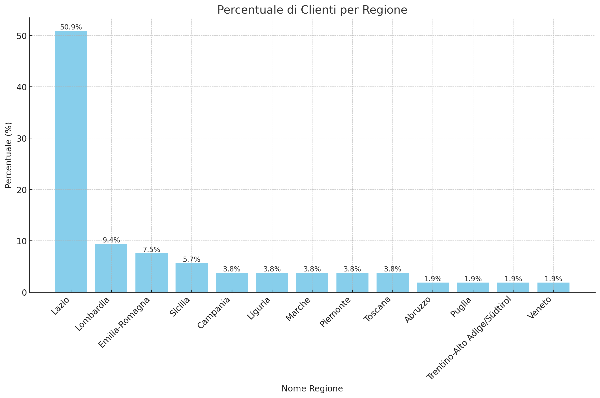 Clienti Per Regione in Percentuale