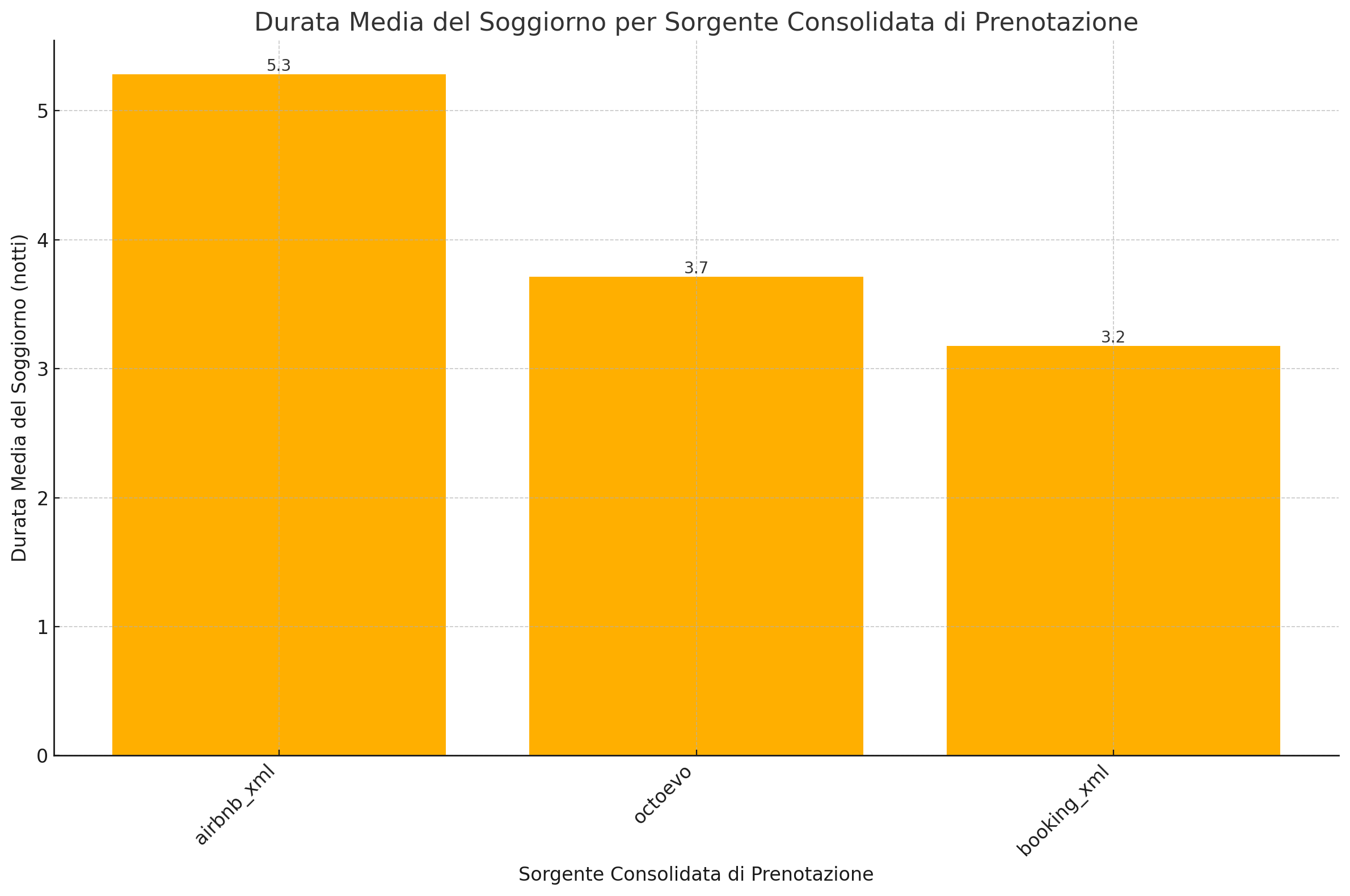 Durata media soggiorno per sorgente