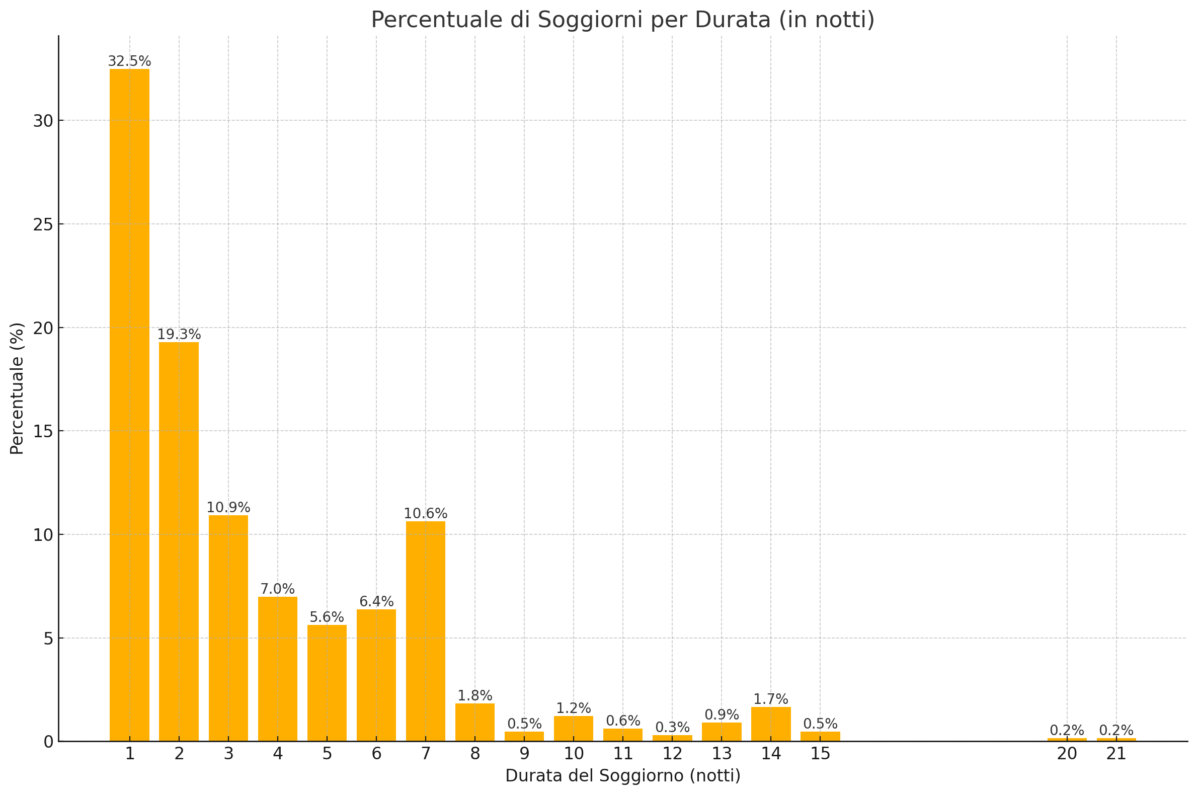 Notti medie in percentuale