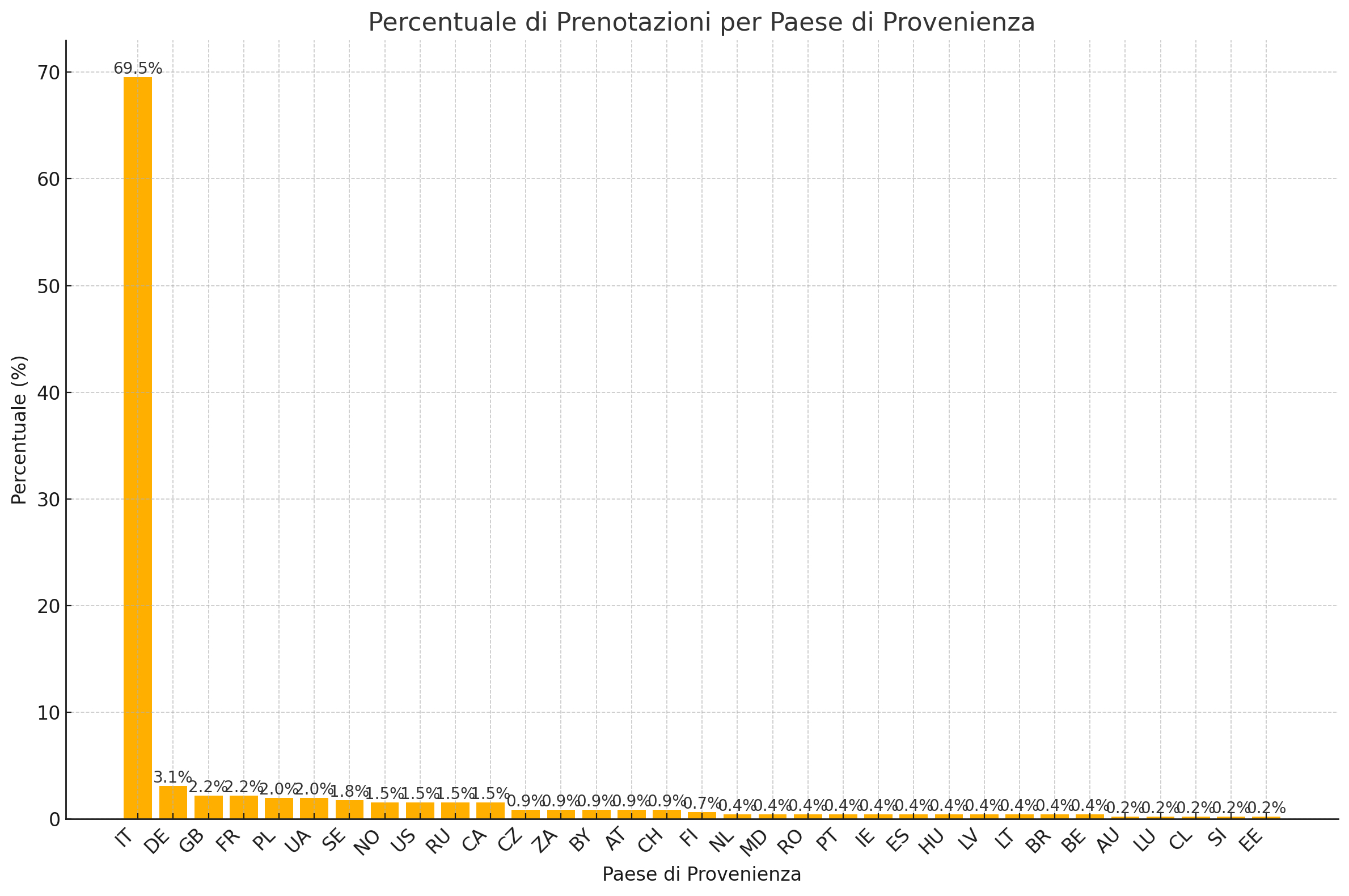 Paesi di provenienza